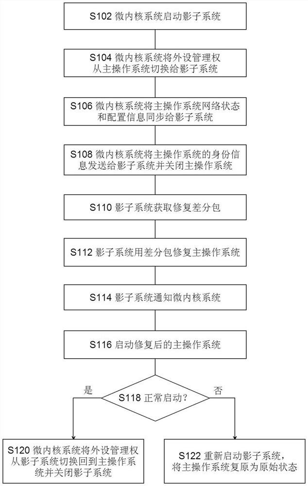 Operating system repairing method and system, corresponding equipment and storage medium