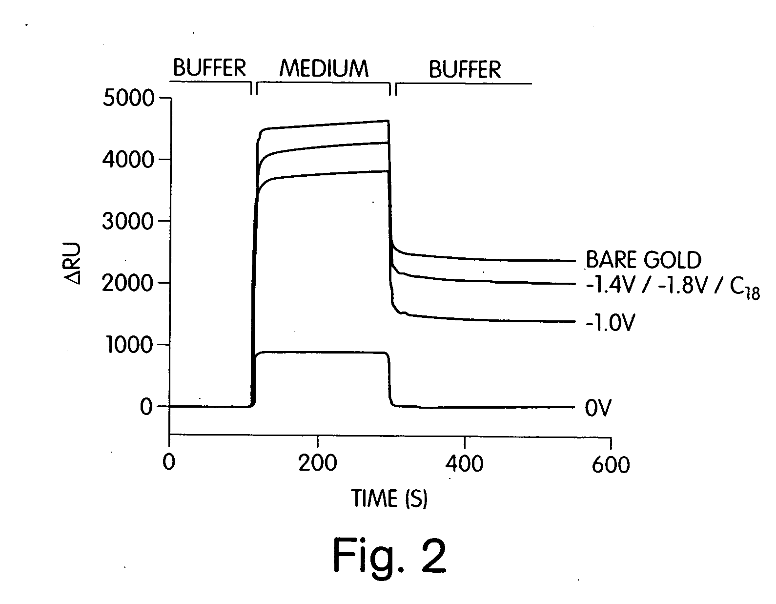 Alteration of surface affinities