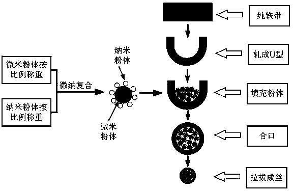 Silicon boride-enhanced laser additive manufacturing femnsi micro-nano powder core wire material and preparation method thereof