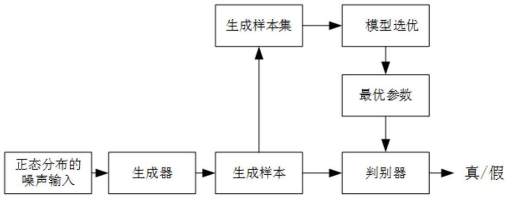 Data area hydrological parameter calibration method based on adversarial neural network