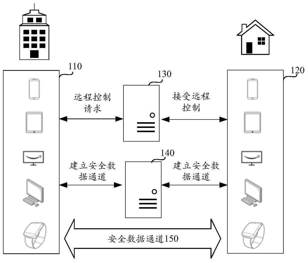 Remote control method, device, equipment, storage medium and system