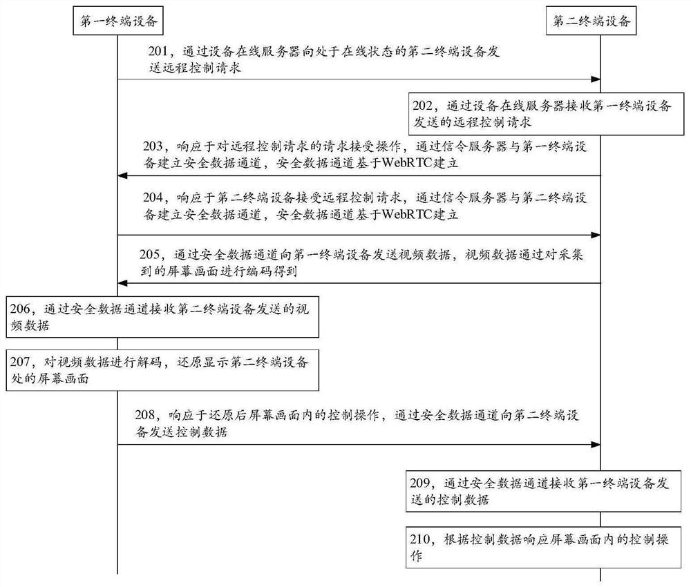 Remote control method, device, equipment, storage medium and system