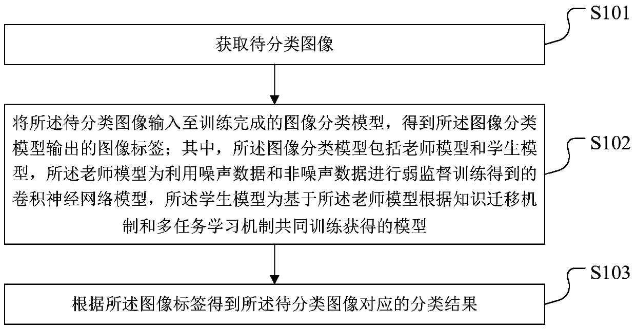 Image classification method and device, readable storage medium and terminal equipment