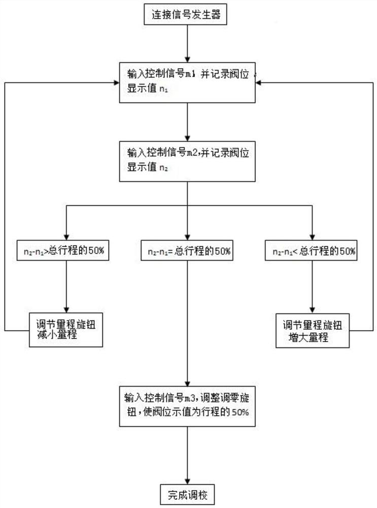 A three-point adjustment method for regulating valve with electric valve positioner