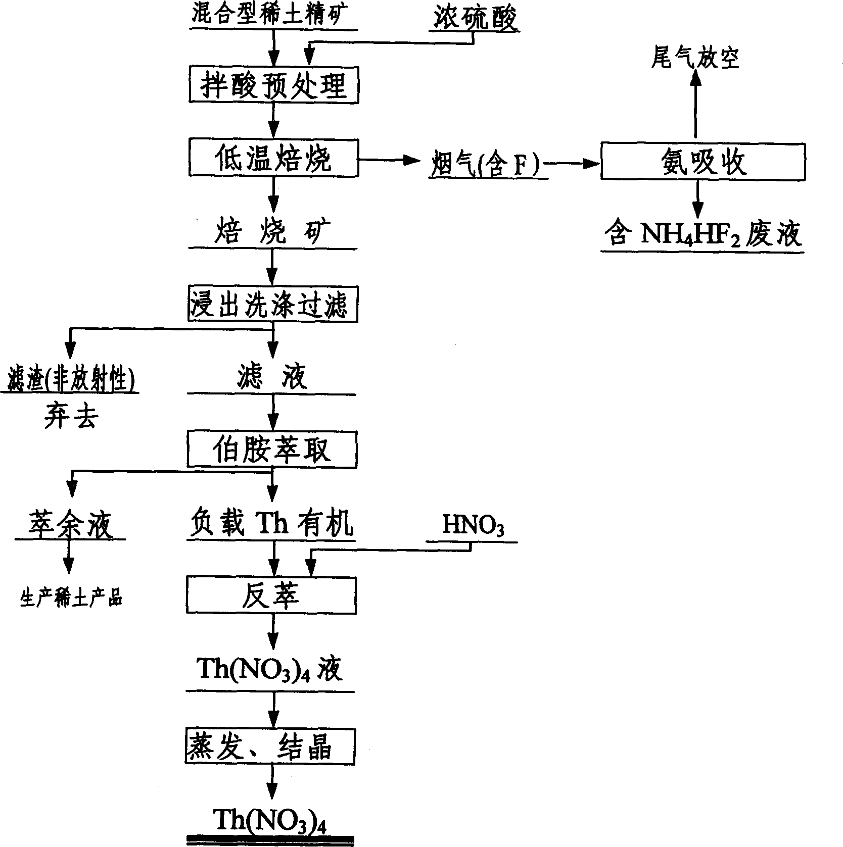 Mixed rare earth concentrate decomposition method