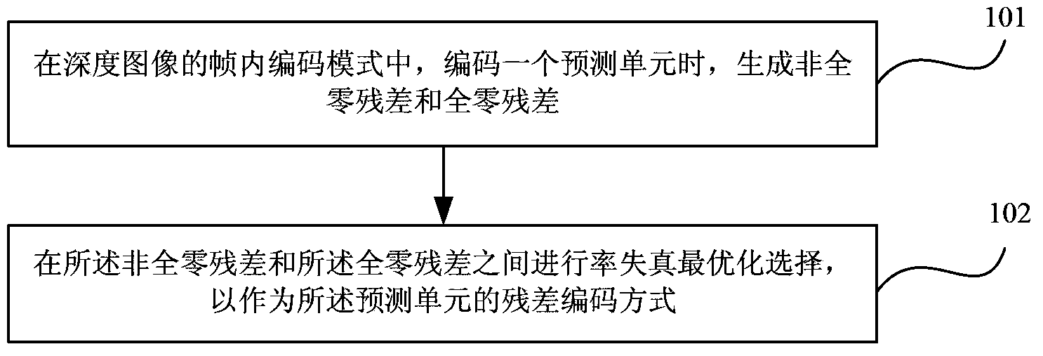 Intraframe coding method, device and encoder for depth images