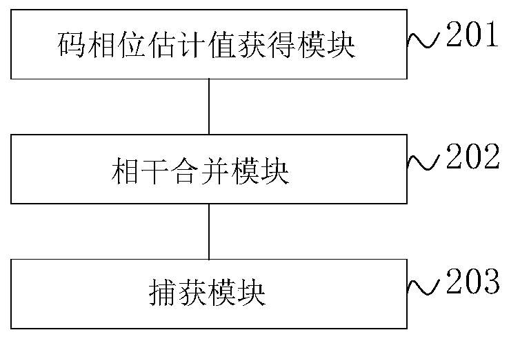 Coherent multi-carrier acquisition method and device