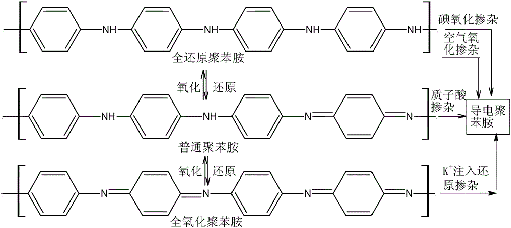 A kind of electrochromic fabric based on polyaniline and preparation method thereof