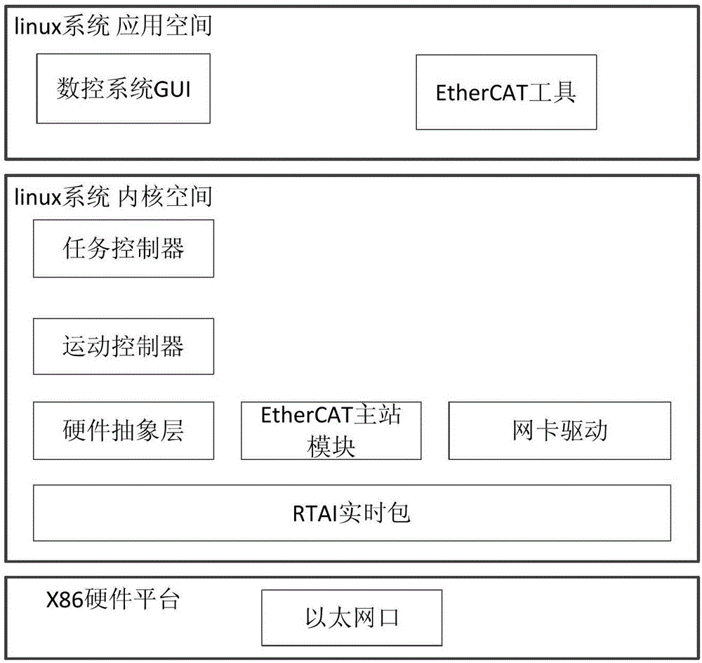 A Linux-based ethercat master/slave station control system and method