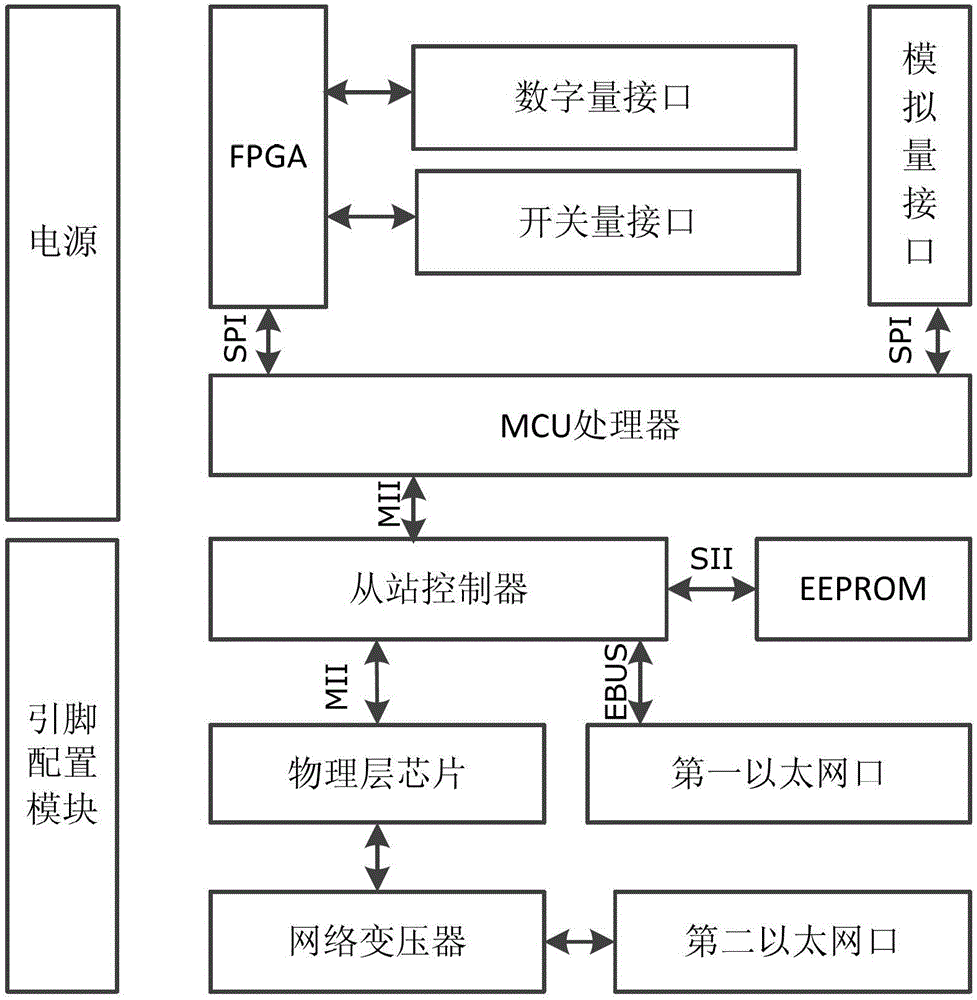 A Linux-based ethercat master/slave station control system and method