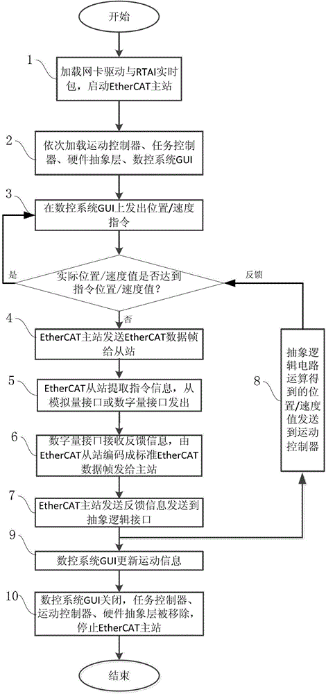 A Linux-based ethercat master/slave station control system and method