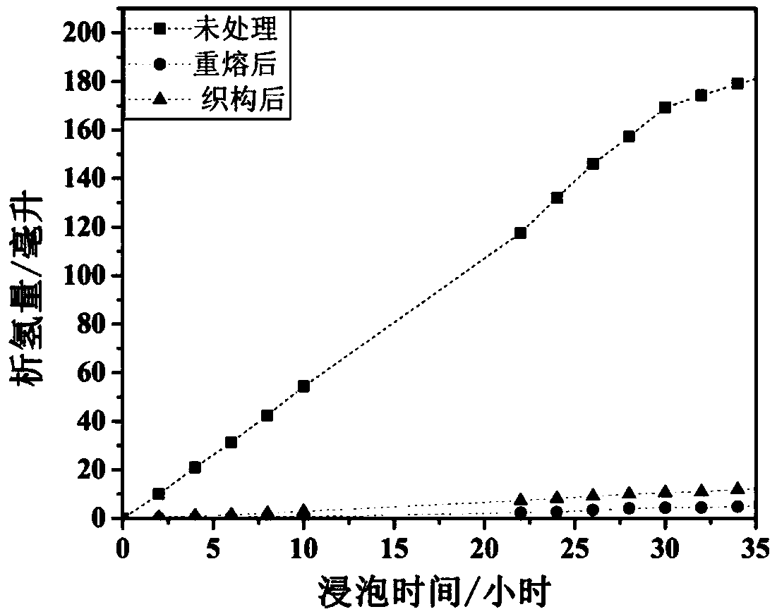 Laser treatment method for improving biocompatibility of magnesium alloy