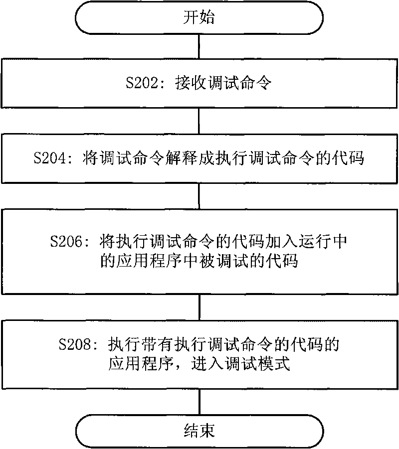 Method, tool and device for debugging application program