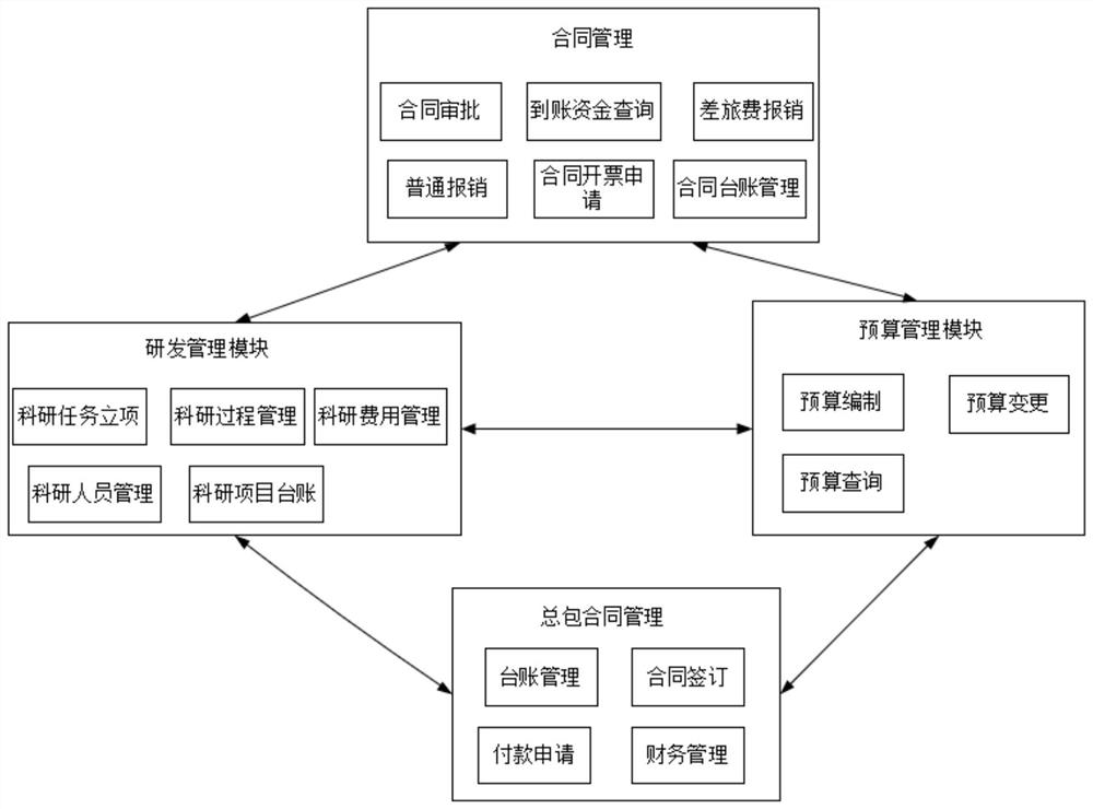 Digitalized information management system taking finance as core