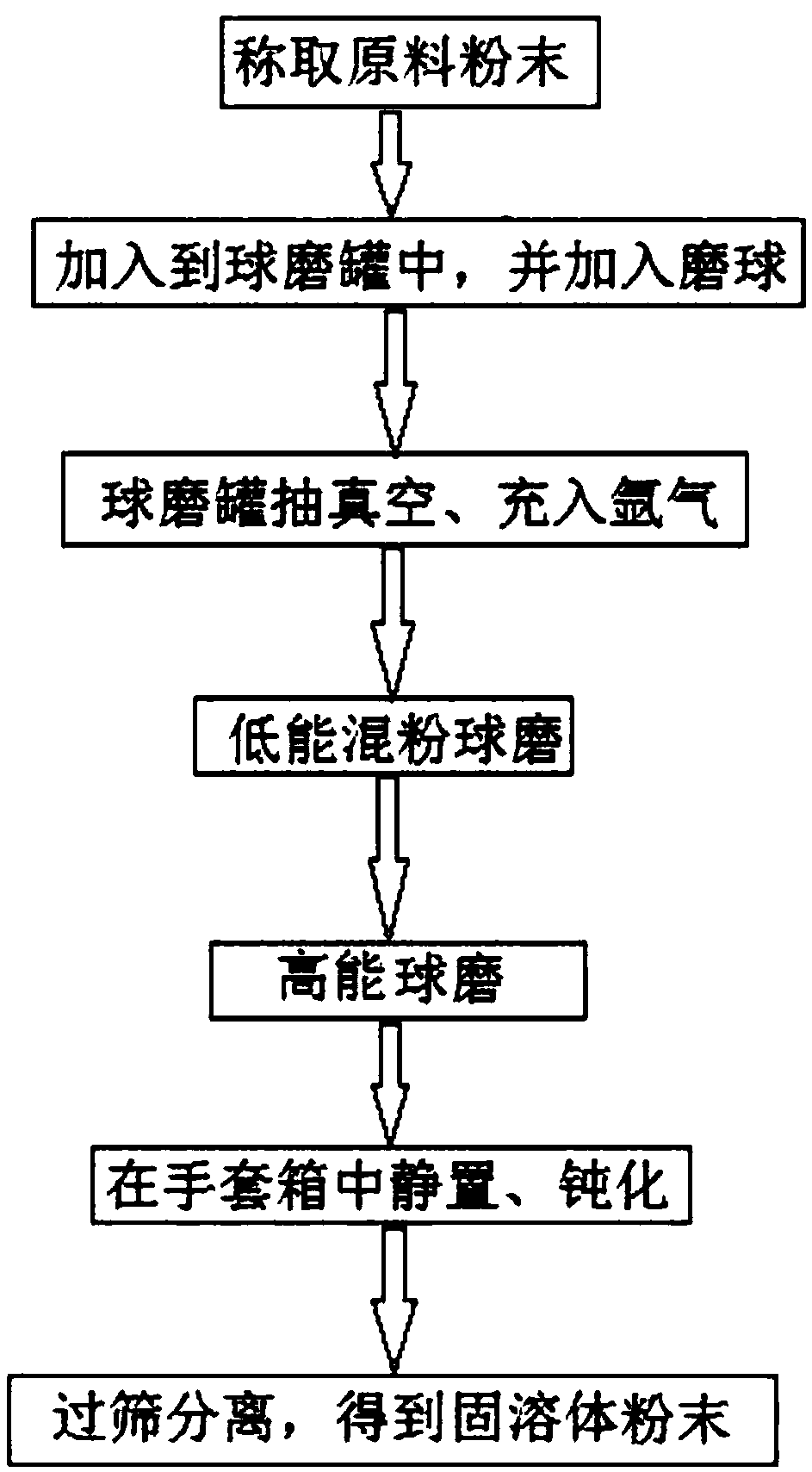 Mechanical alloying preparation method of Ti-22Al-25Nb (at.%) solid solution