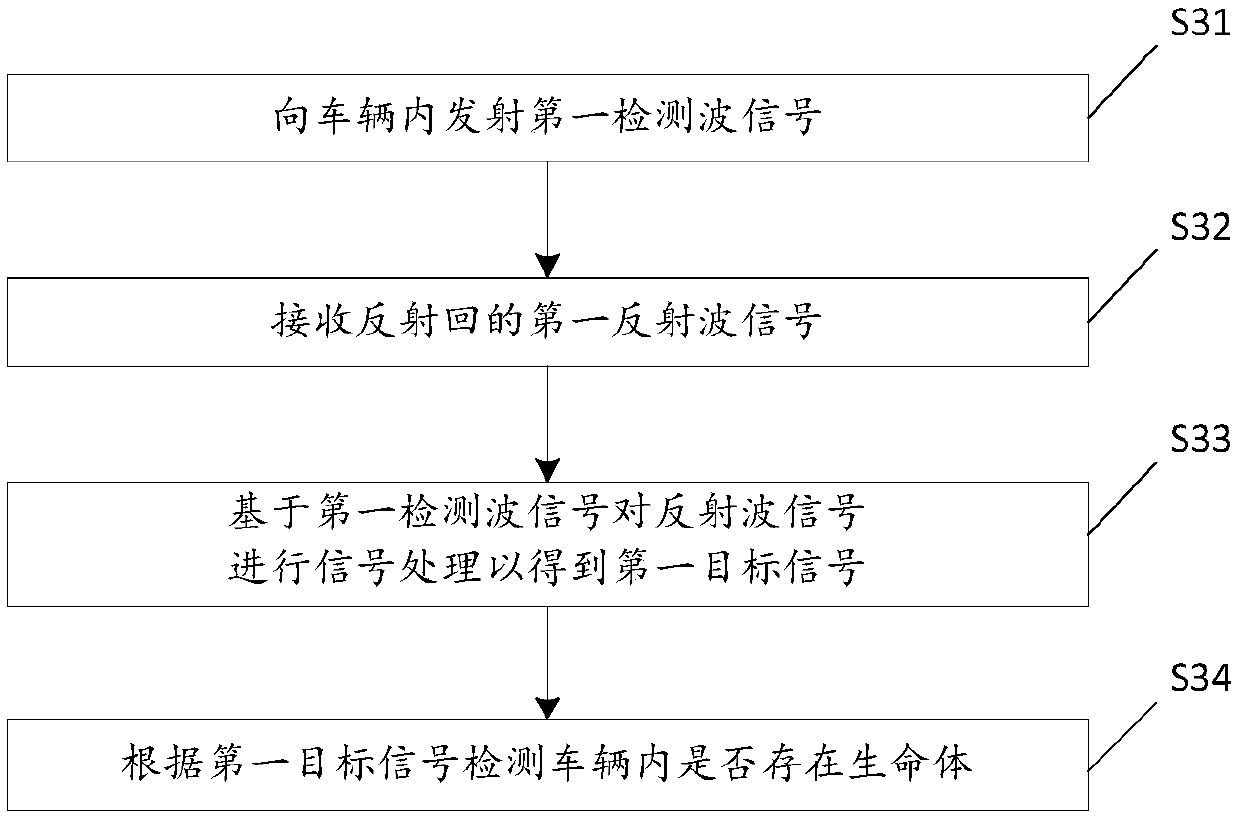 In-vehicle living thing warning method and device