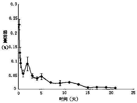 Preparation method and application of nerve growth factor controlled-release nano-carrier