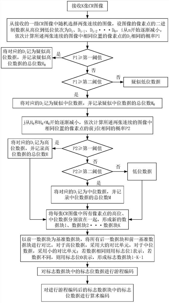 A method and system for compressing cr images with equal resolution