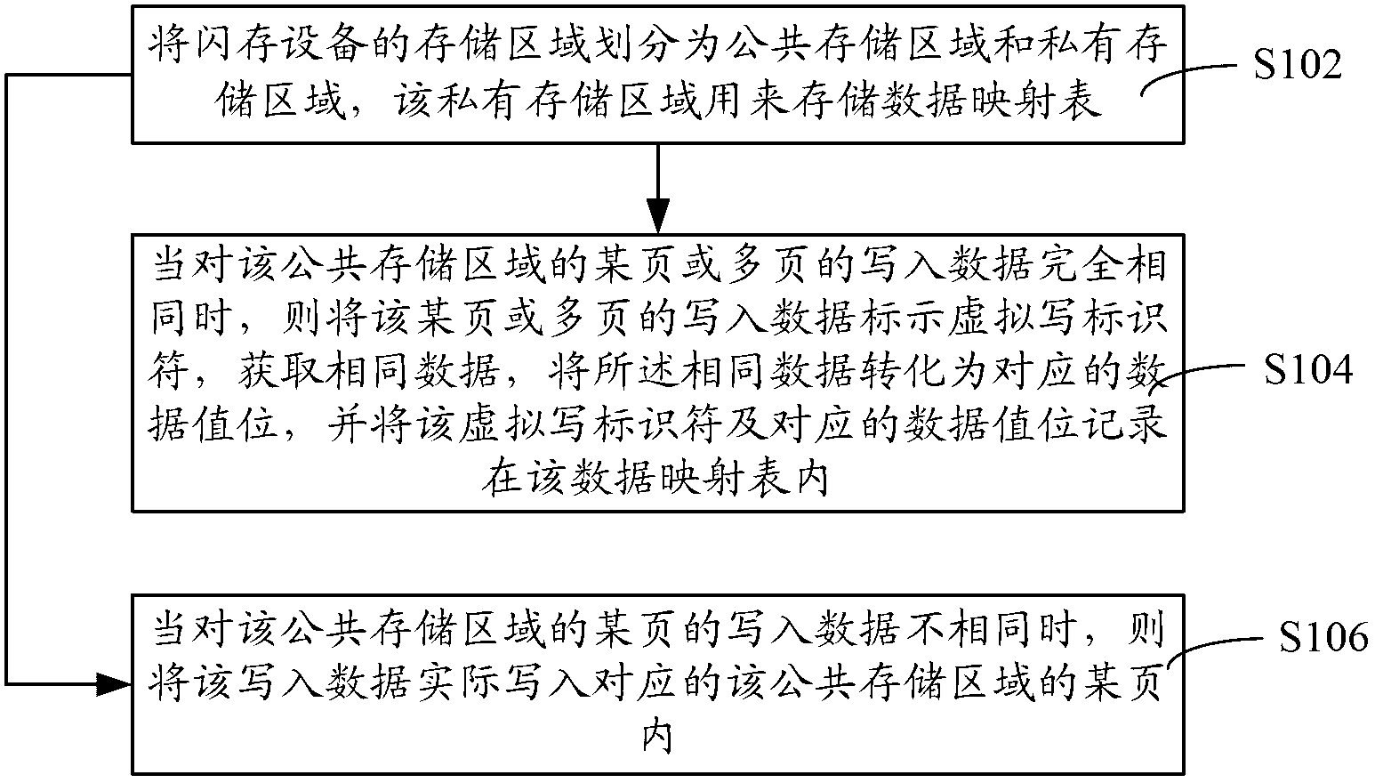 Method and system for data management of flash memory equipment