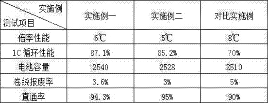 Preparation method of lithium ion battery positive plate and lithium battery manufactured thereby