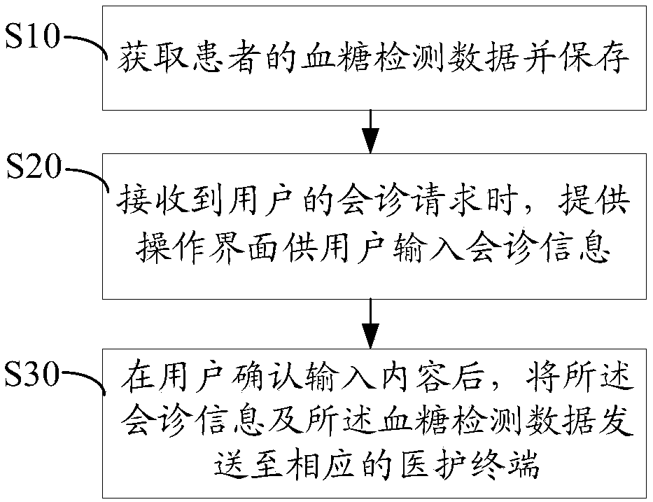 Blood glucose consultation management method and system