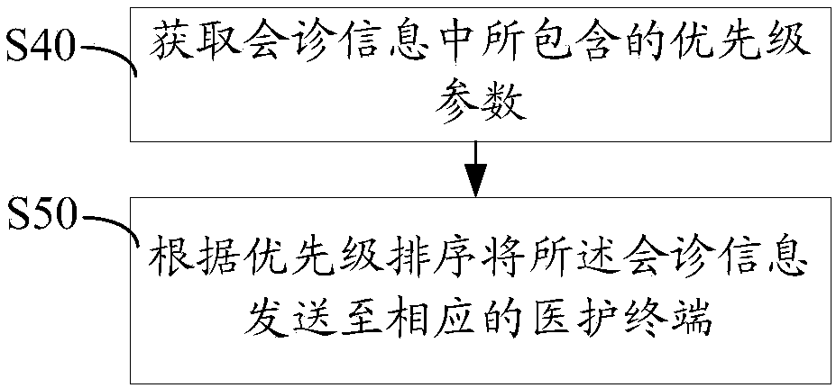 Blood glucose consultation management method and system