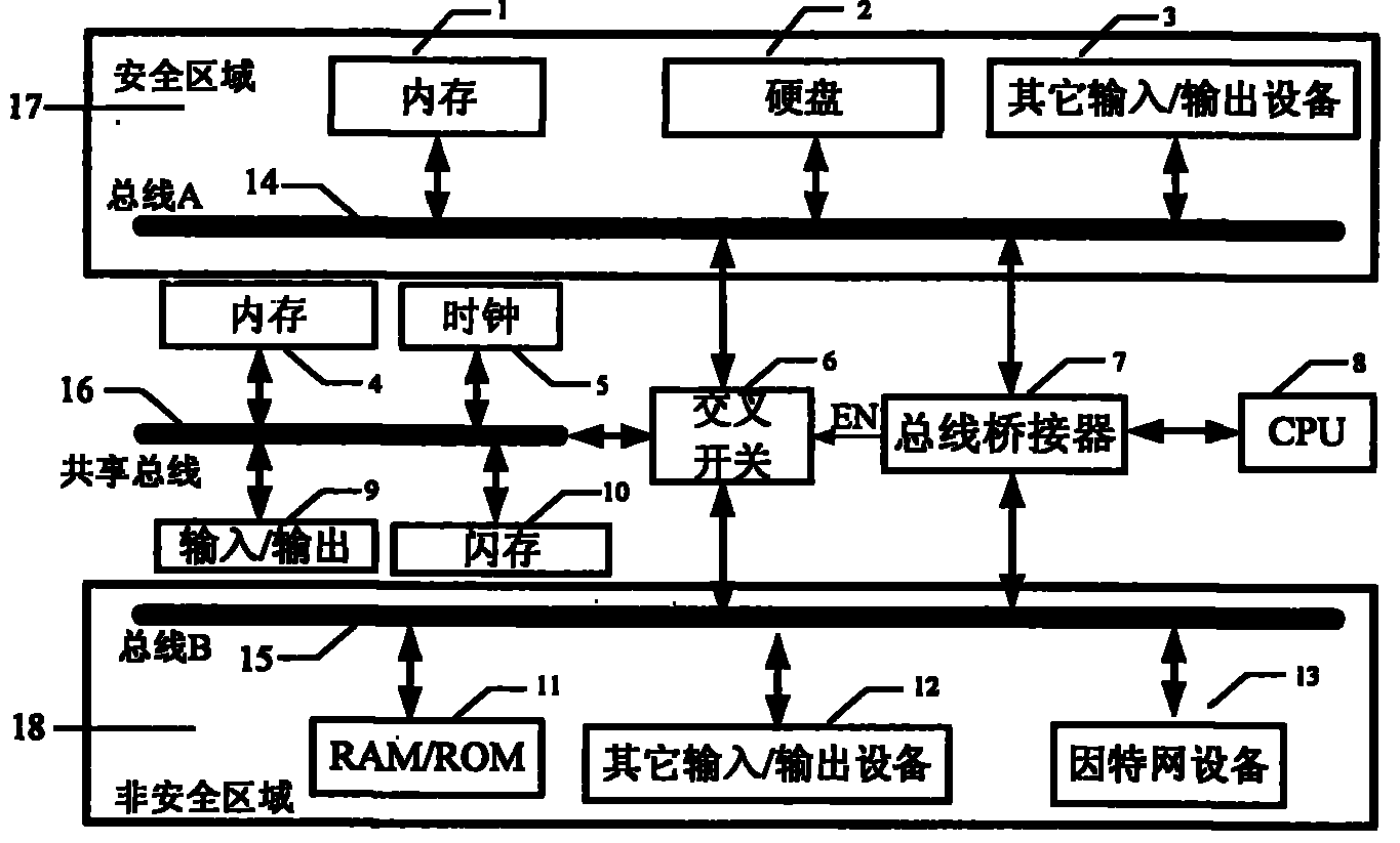 Safe network terminal based on single CPU dual bus