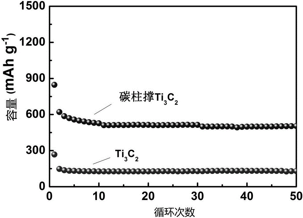 Carbon-pillared MXene composite material and application thereof