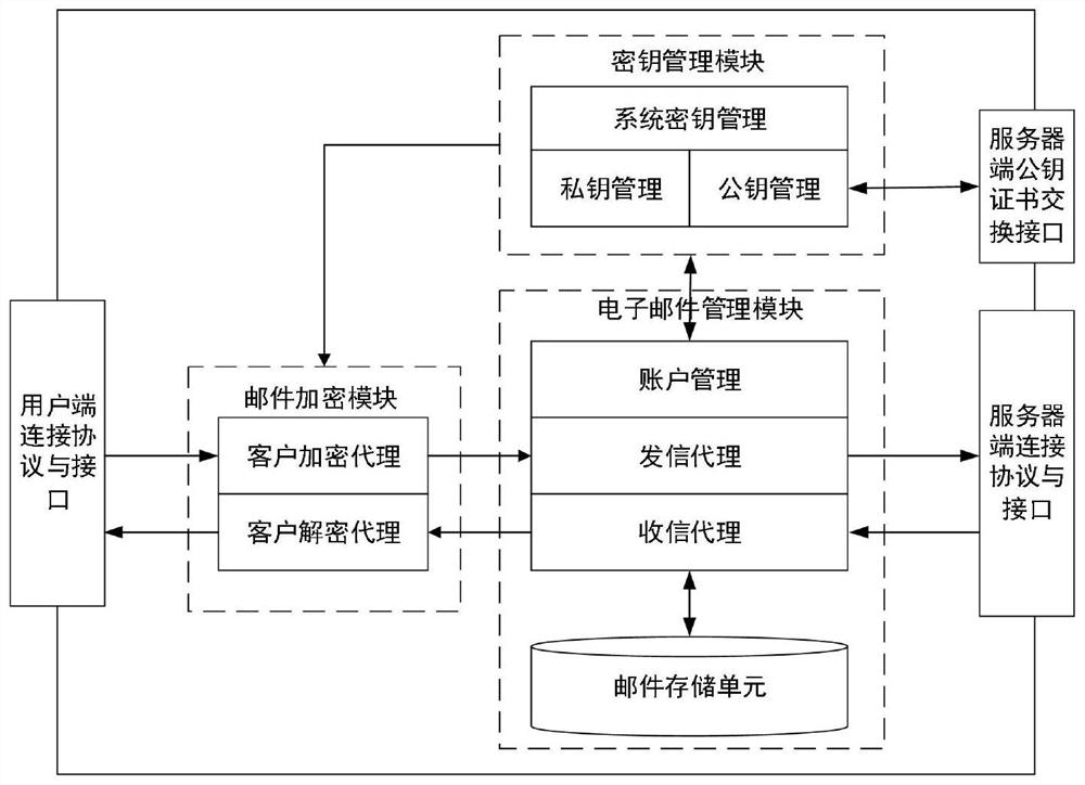 An email encryption method and system based on group cryptography