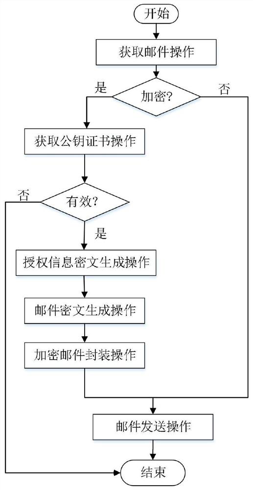 An email encryption method and system based on group cryptography