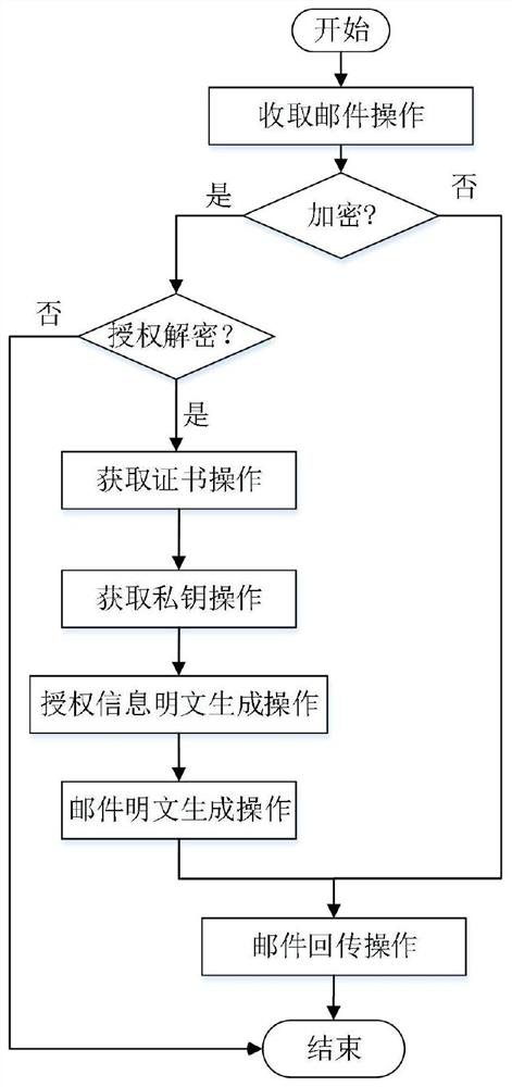 An email encryption method and system based on group cryptography