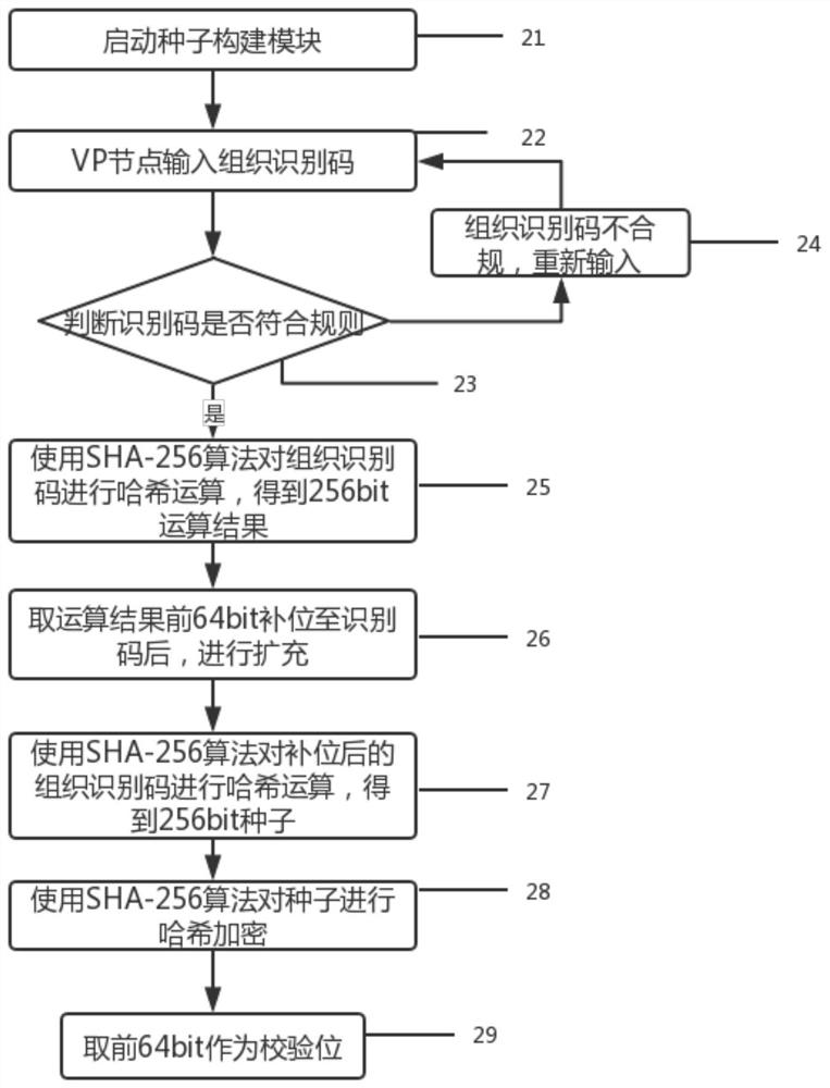 A consortium chain node secret key distribution and backup system that improves the bip protocol