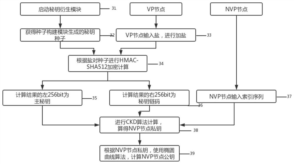 A consortium chain node secret key distribution and backup system that improves the bip protocol