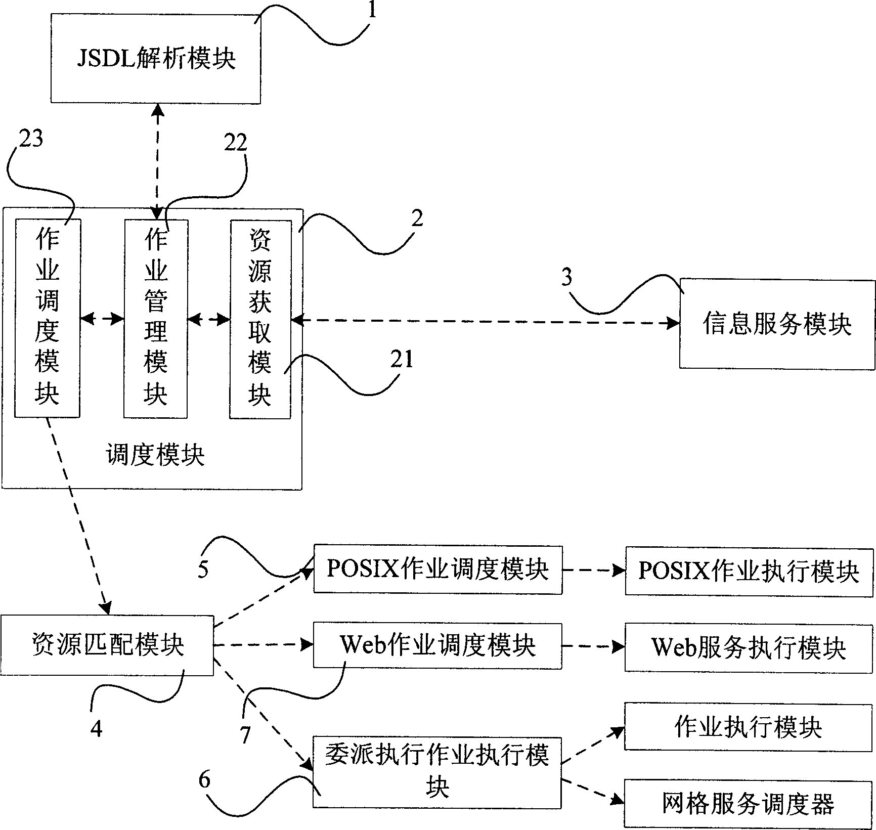 Service grid scheduling device and scheduling method