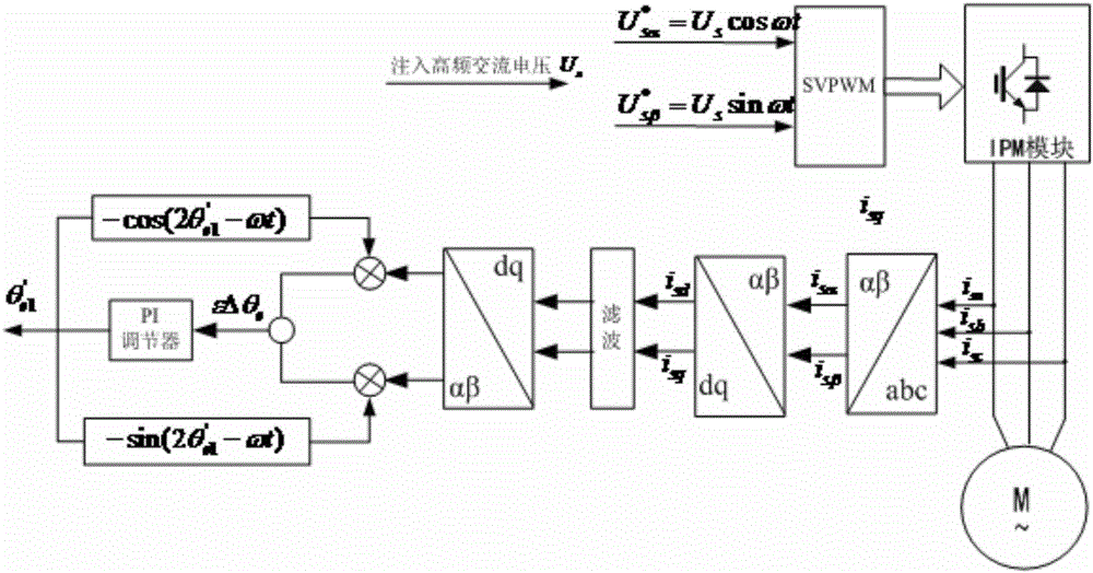 Synchronous motor self-tuning method suitable for vertical elevator