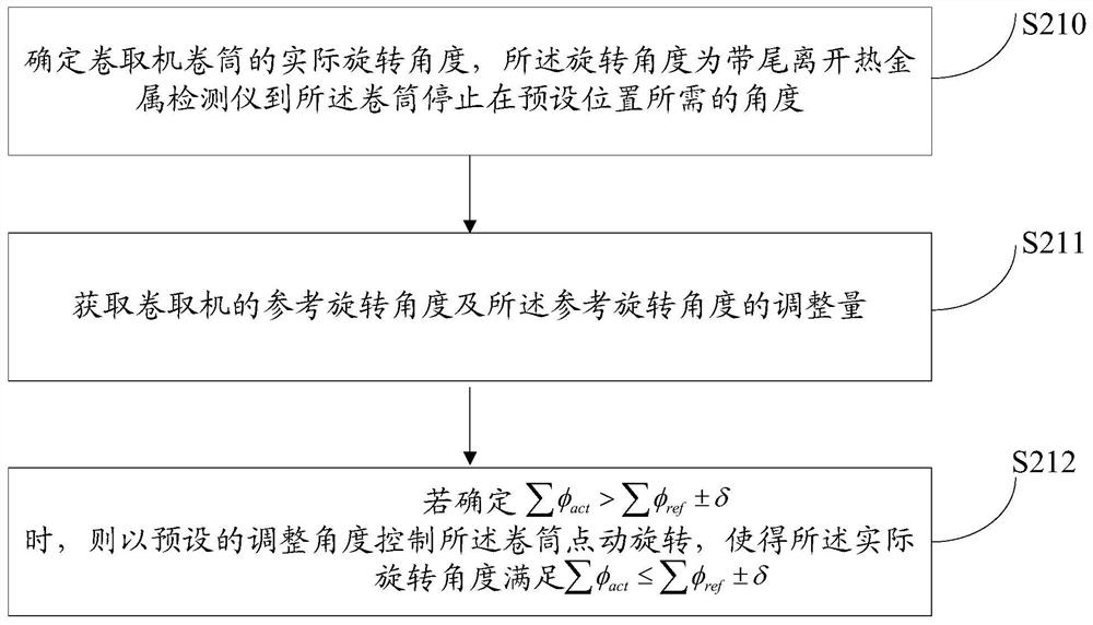 Coiling control method and device, medium and equipment