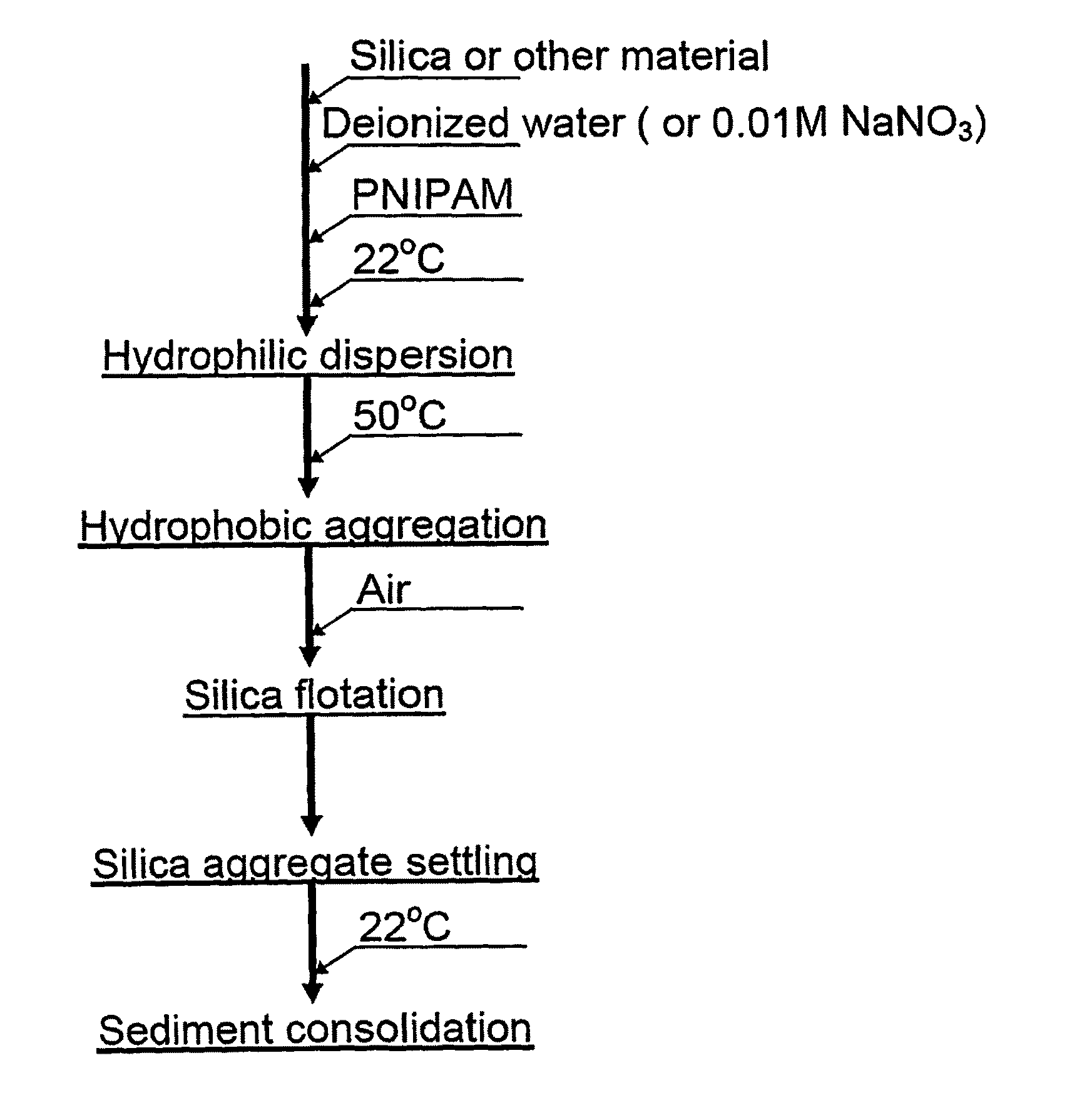 Flotation aids and processes for using the same