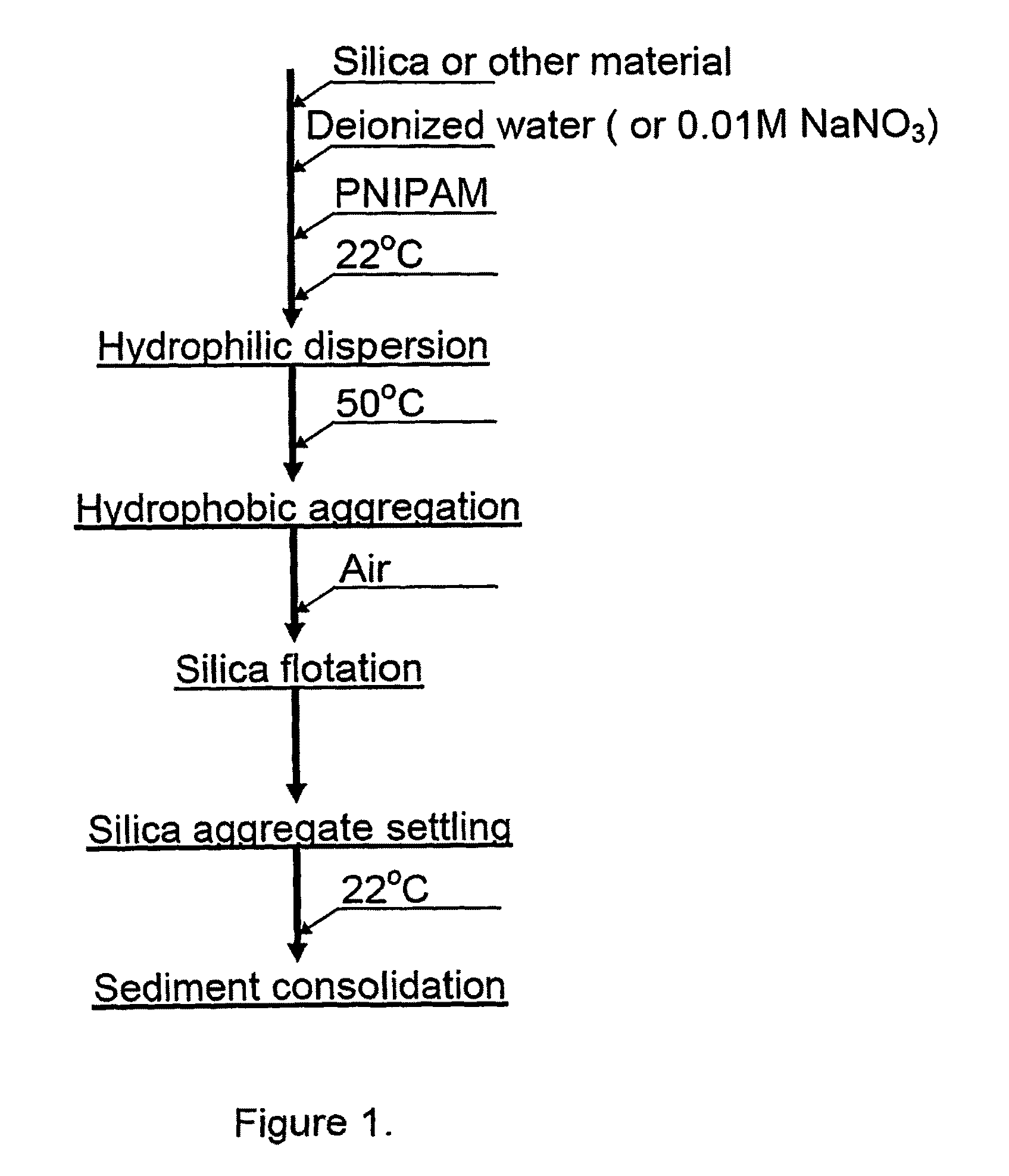 Flotation aids and processes for using the same