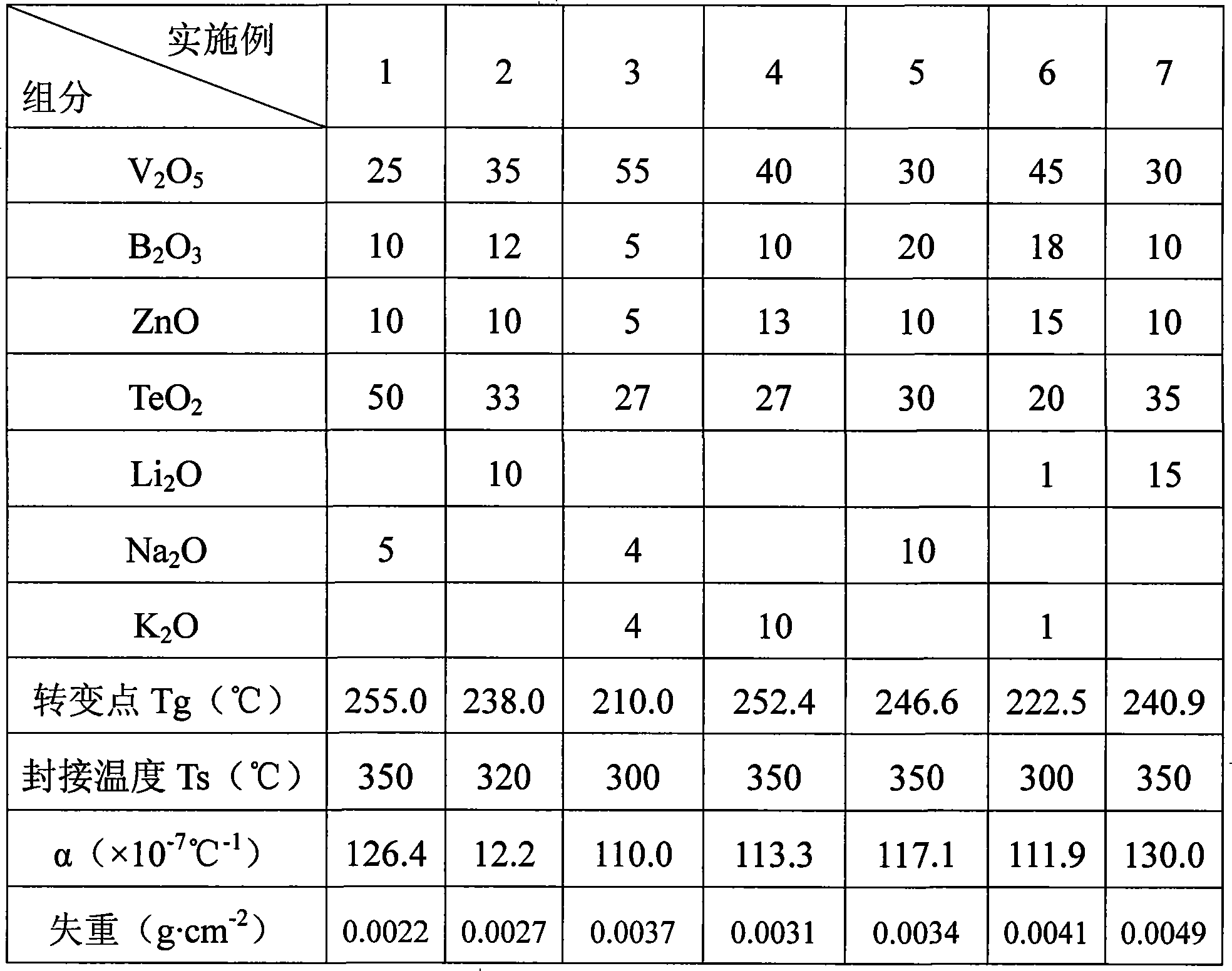 Vanadates leadless low-temperature sealing glass material and method for preparing same