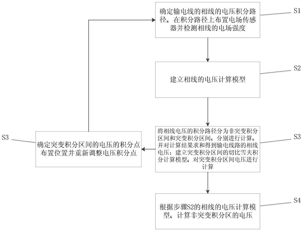 Phase-line Voltage Detection Method of Transmission Line Based on Chebyshev Integral