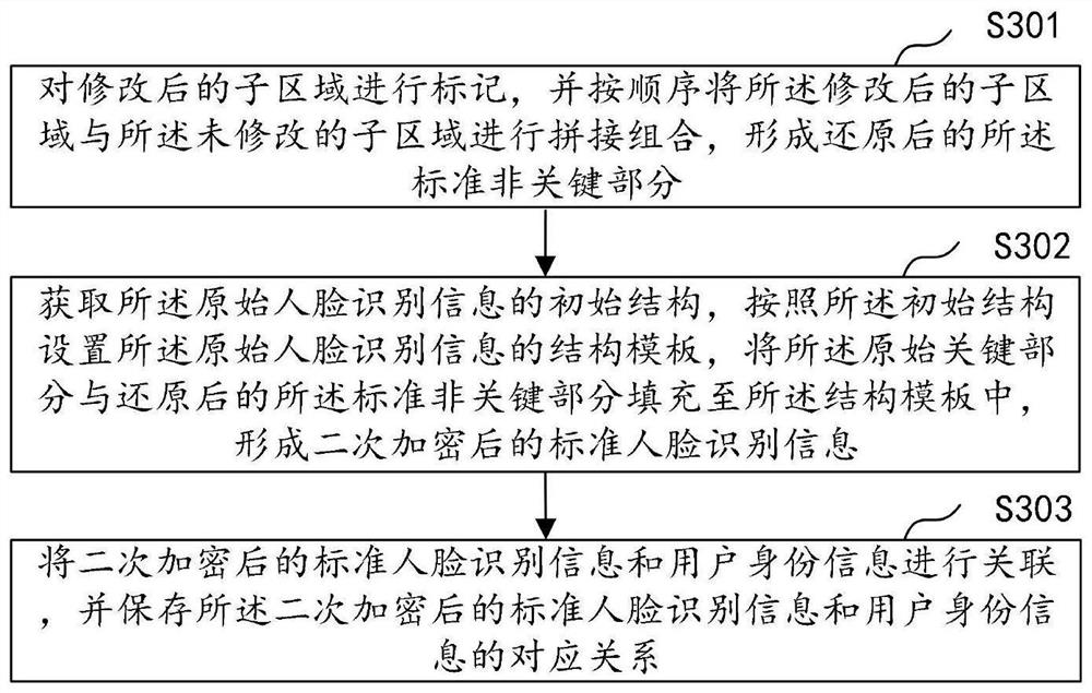 Secondary encryption method and device for face recognition information, equipment and storage medium