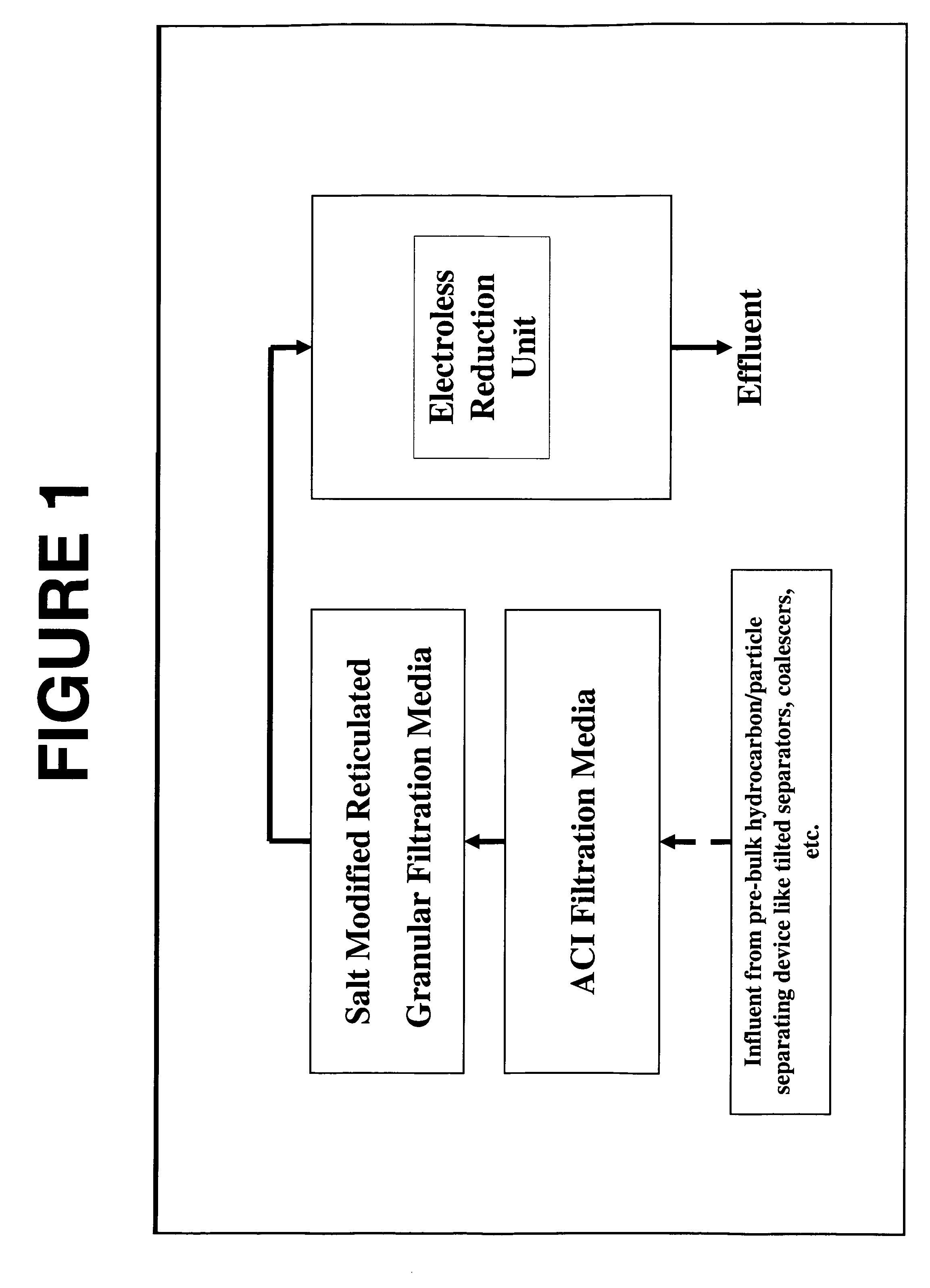 Process for removal of contaminants from industrial streams