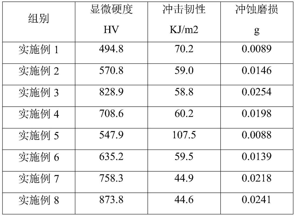 Mo-containing high-chromium wearproof alloy material and preparation method thereof