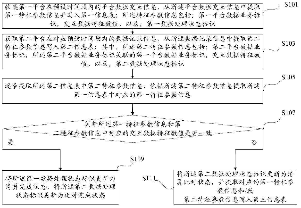 Method and system of verifying data consistency between multiple platforms