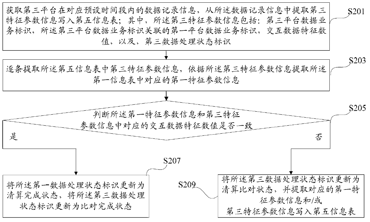 Method and system of verifying data consistency between multiple platforms