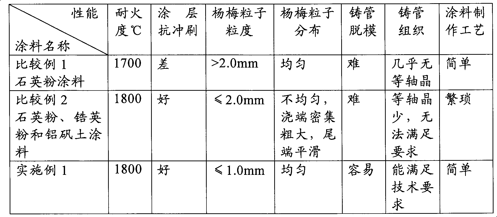 Composite coating for heat-resisting alloy centrifugal casting tube