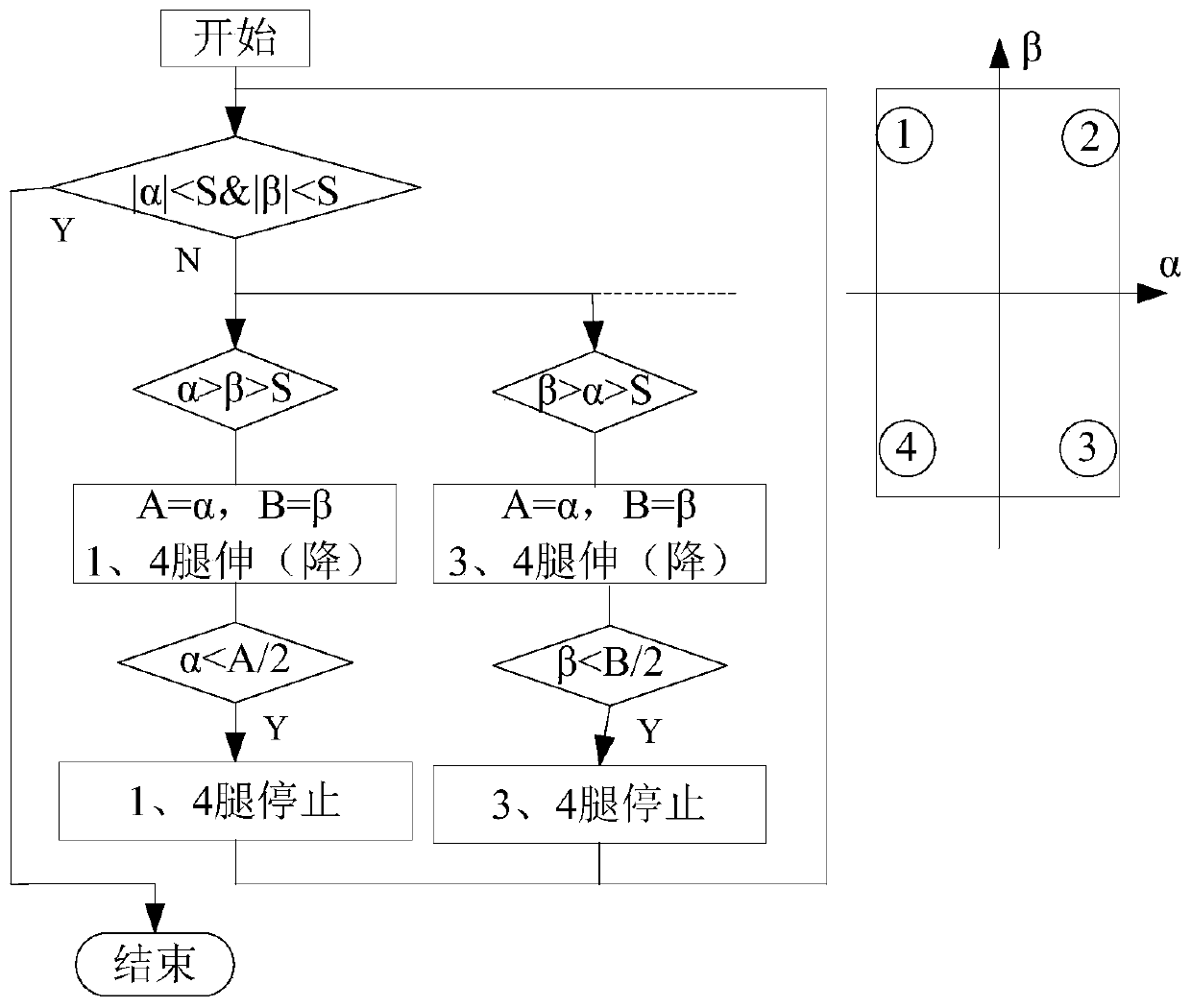 Carrying vehicle leveling method and device based on two-dimensional dichotomy strategy