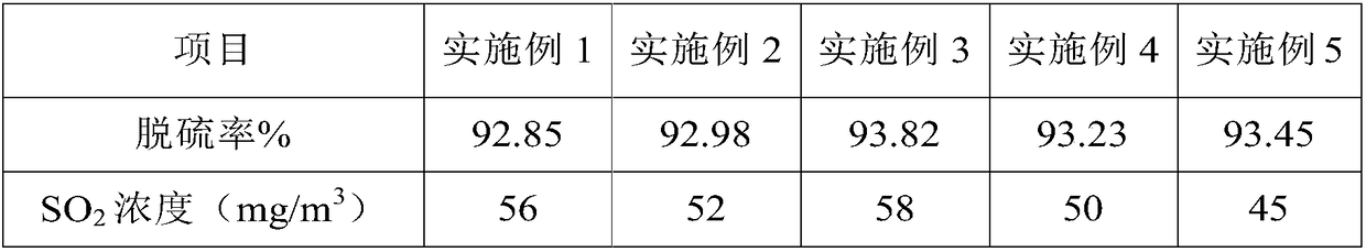 Efficient desulfurization and denitration absorbing agent and preparation method thereof