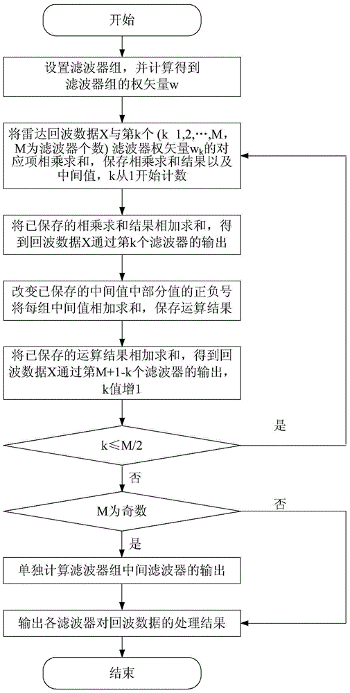 Radar echo filtering method based on moving target detection