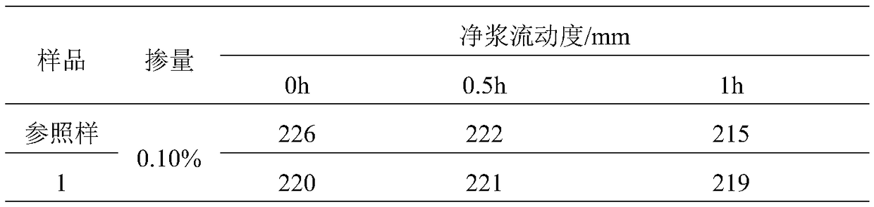 Super-strong-adsorptivity concrete rheological agent and preparation method thereof